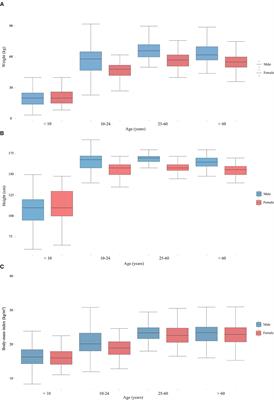 Dietary survey of poultry egg intake among residents in Kunming city, southwest China